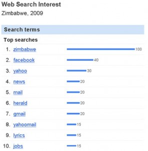 What Zimbabweans Searched For On Google in 2009