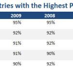 Top 5 Software Piracy List (2006 - 2009)