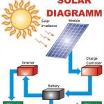 How to Solarize your house. The complete guide