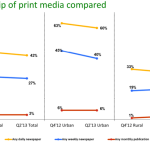 Newspaper readership in Zimbabwe continues to decline – ZAMPS 2013