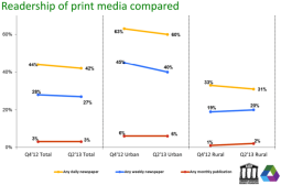 Newspaper readership in Zimbabwe continues to decline – ZAMPS 2013