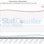 Mobile browser use in Zimbabwe: Opera mini increases, Nokia & others decline