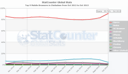 Mobile browser use in Zimbabwe: Opera mini increases, Nokia & others decline