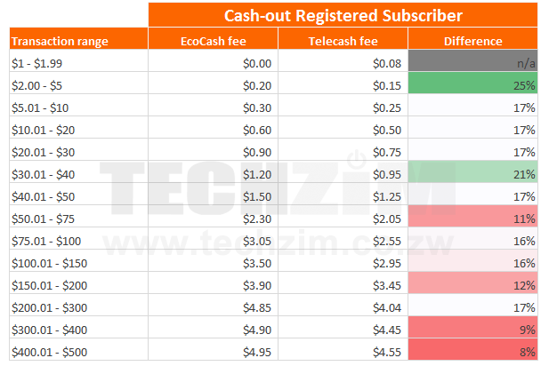 telecash-vs-ecocash-cash