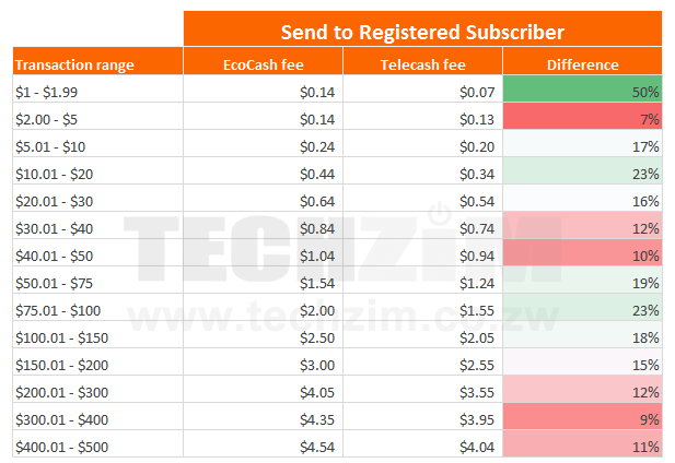 telecash-vs-ecocash-registe