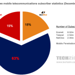 Zimbabwe’s telecoms stats (2013): 103.5% mobile penetration rate