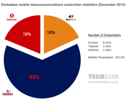 Zimbabwe’s telecoms stats (2013): 103.5% mobile penetration rate