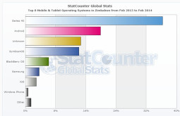 Latest statistics on mobile OS market share in Zimbabwe