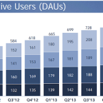 Facebook Q1 2014 results: “Business is strong and growing”