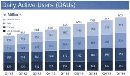 Facebook Q1 2014 results: “Business is strong and growing”