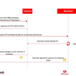 Telecel launches TeleCash API. Invites developers, merchants to integrate