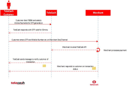 Telecel launches TeleCash API. Invites developers, merchants to integrate