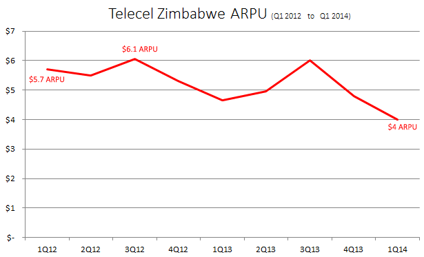 telecel-arpu