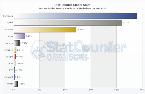 Tablets-brands-in-ZW-2015