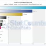 The top 10 mobile phone & tablet brands on the Zimbabwean market