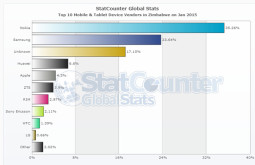 The top 10 mobile phone & tablet brands on the Zimbabwean market