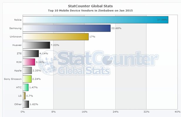 Top Mobile devices brands ZW