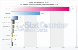 Android takes over as the leading mobile operating system in Zimbabwe