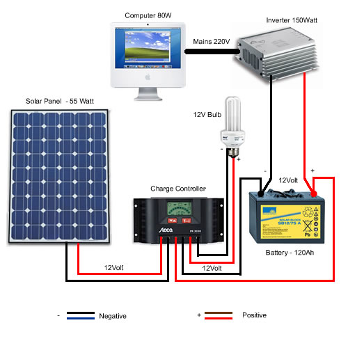 Solar Power for dummies part 5: The wires and cables - Techzim