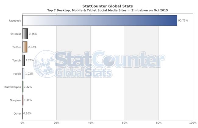 StatCounter-Social-Media ZW 2015