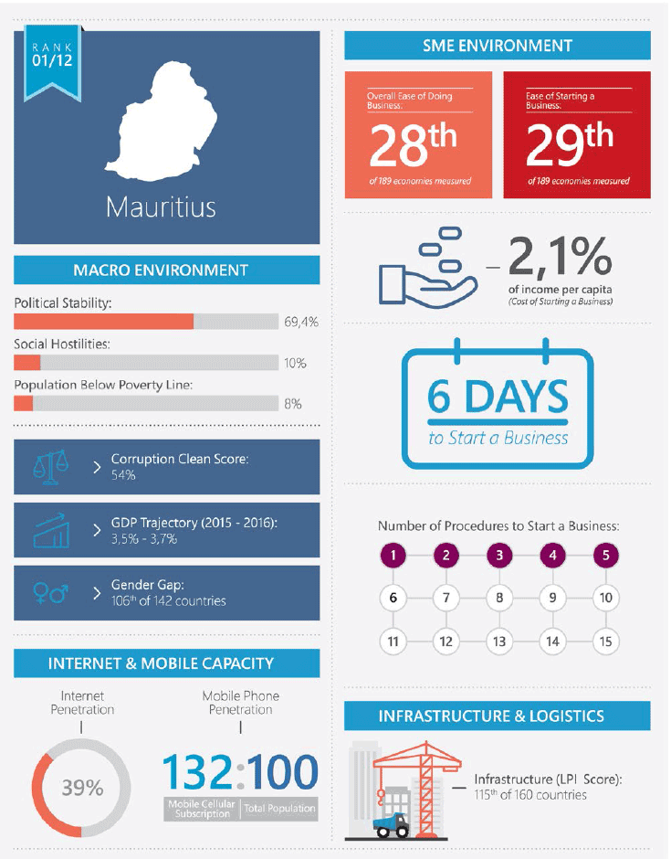 Mauritius-conduciveness-for-buisness