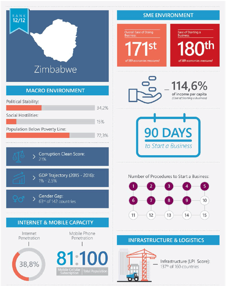 Zimbabwe-conduciveness-for-buisness