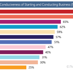 Zimbabwe ranked one of the worst places in Africa to start & run a business