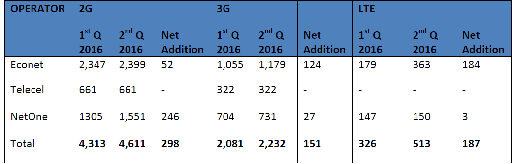 2g-3g-4g-base-stations