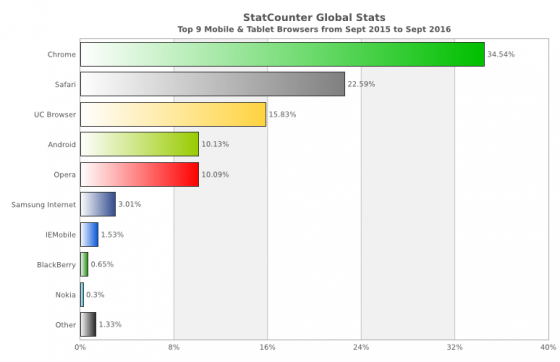 statcounter-browser-ww-monthly-201509-201609-bar-1