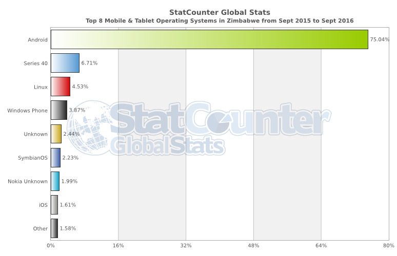 statcounter-os-zw-monthly-2