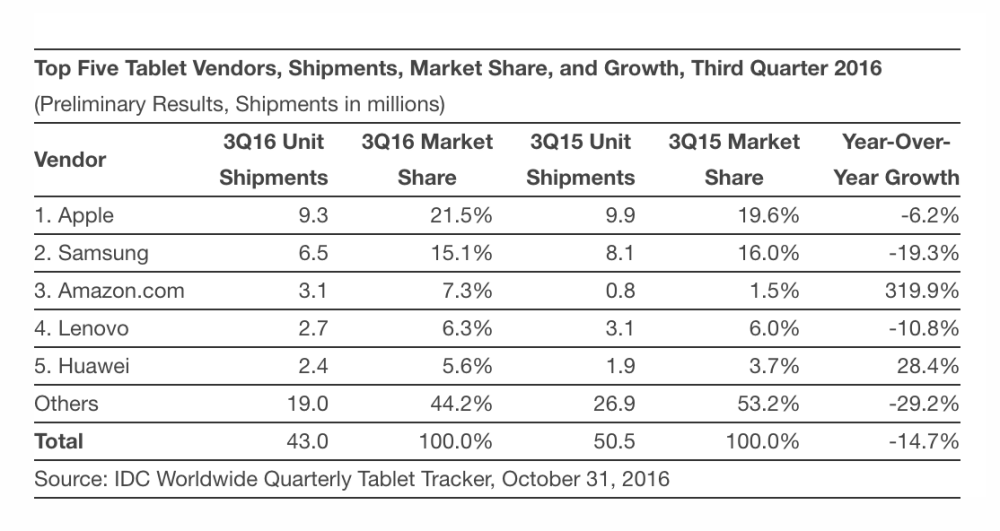 Source: IDC Worldwide Quarterly Tablet Tracker, October 31, 2016