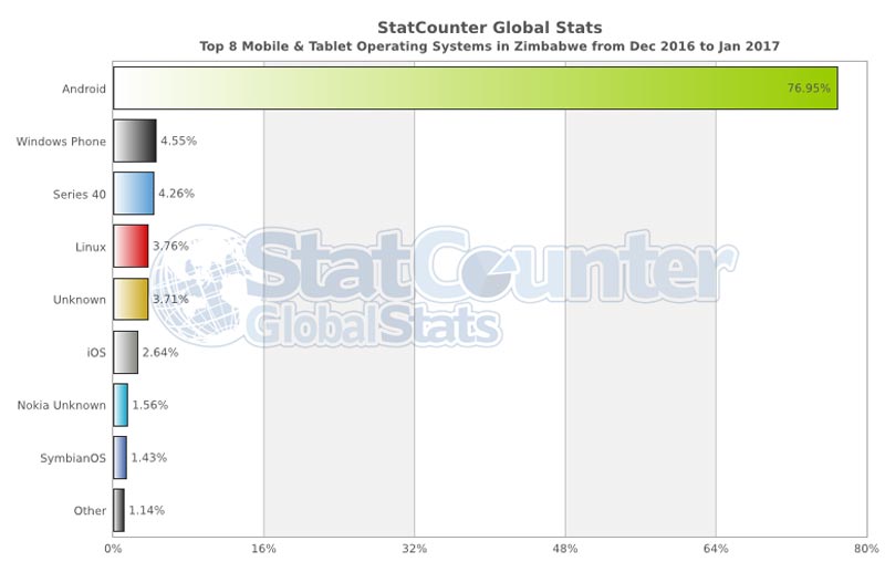 Android Zimbabwe, Mobile devices