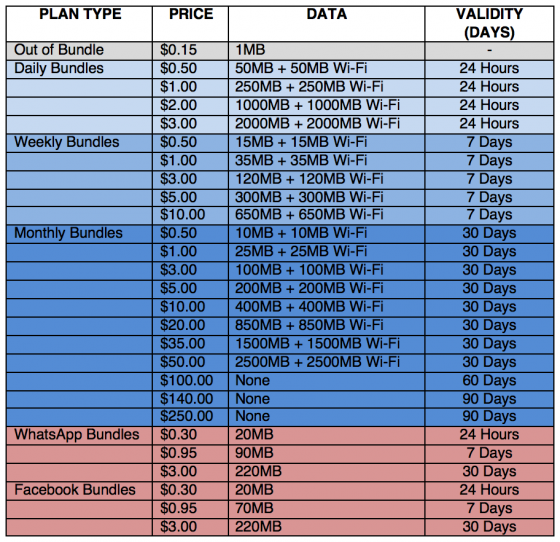 Econet wifi data zones validity period