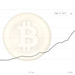 Bitcoin at record price as it crosses $1,900 mark. Zimbabwe price already above $2,000