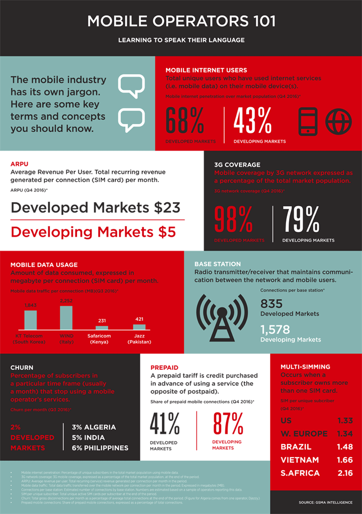 Mobile Operators 101