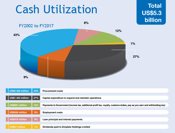 Chart showing Zimplats cash utilisation