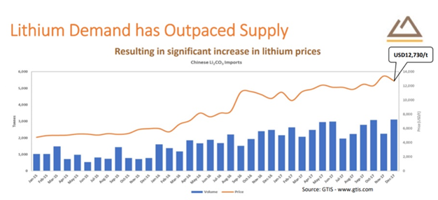 Comparison between lithium demand and production capacity
