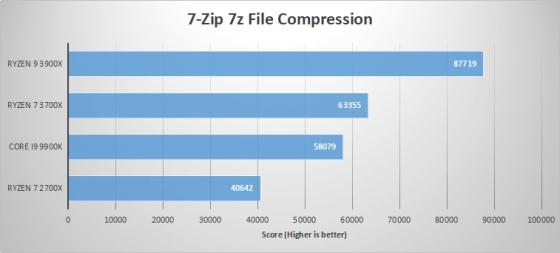 AMD CPU workstation performance test results for 7zip 7z file compression