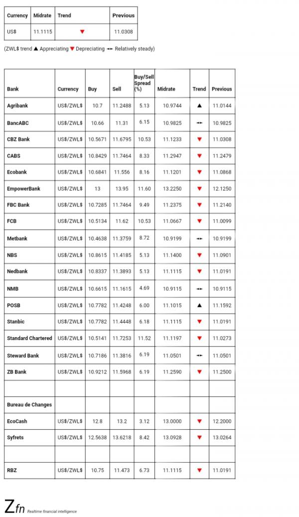 bank-foreign-currency-exchange-rates-today-september-5-techzim