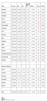 Bank Foreign Currency Exchange Rates Today- 11 October ...