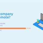 Nearly 40% of companies say the transition to remote work was easier than expected