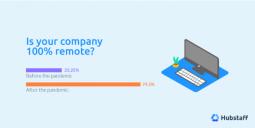 Nearly 40% of companies say the transition to remote work was easier than expected