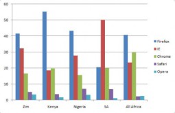 Is Firefox winning the browser war?