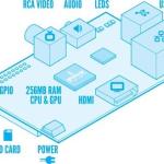 Arduino and Raspberry Pi: We need them in classrooms across the country