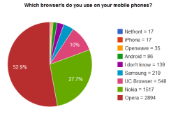 biNu Surveys:  Zimbabwe’s mobile browser preferences