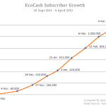 Ecocash Subscriber Growth (Sept 2011 - April 2012)