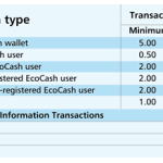 So how much does it cost to use EcoCash?