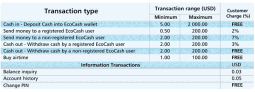 So how much does it cost to use EcoCash?