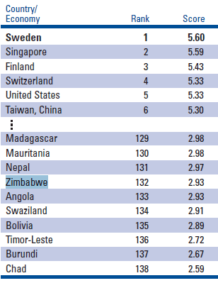 Network Readiness Index - GITR 2010-2011