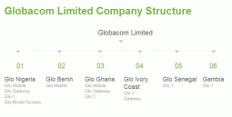 Africa’s Telecoms Titans: Globalcom